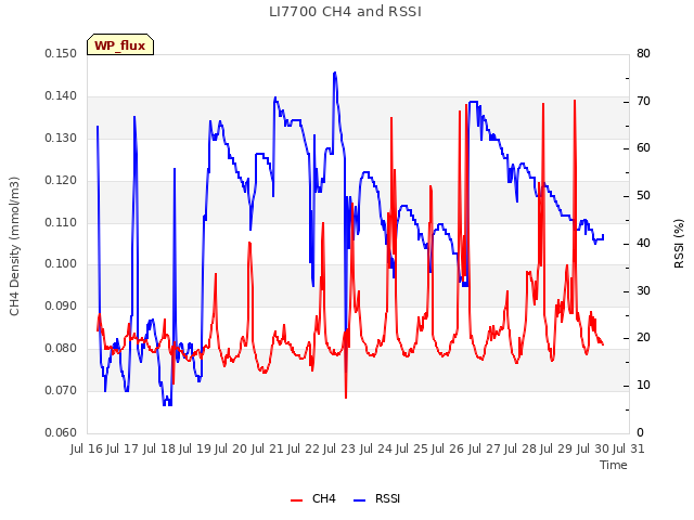 plot of LI7700 CH4 and RSSI