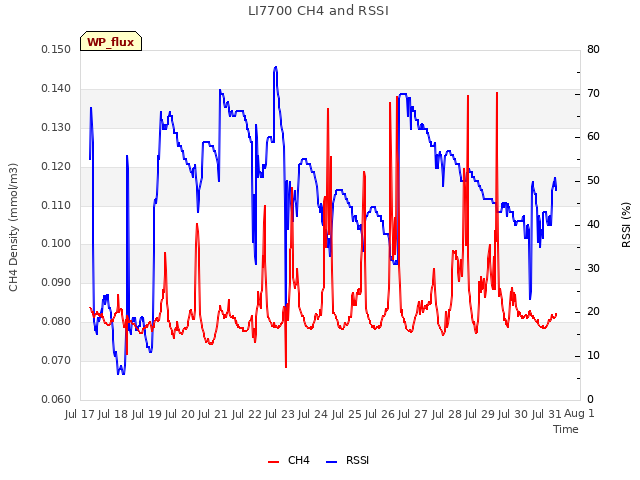 plot of LI7700 CH4 and RSSI