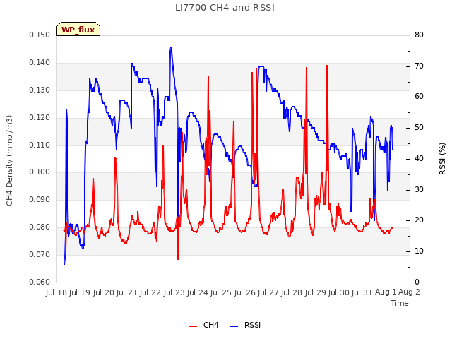 plot of LI7700 CH4 and RSSI