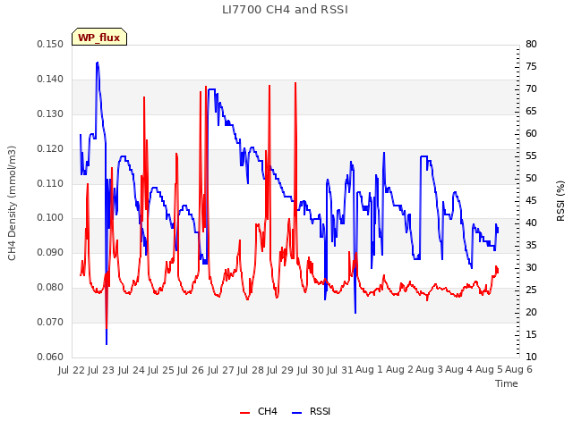 plot of LI7700 CH4 and RSSI