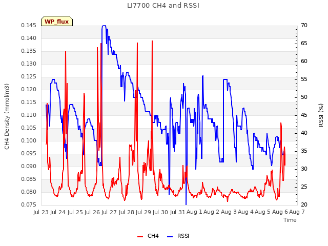 plot of LI7700 CH4 and RSSI