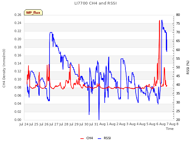 plot of LI7700 CH4 and RSSI