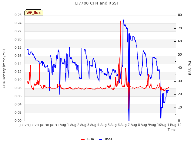 plot of LI7700 CH4 and RSSI