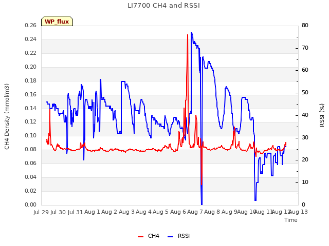 plot of LI7700 CH4 and RSSI