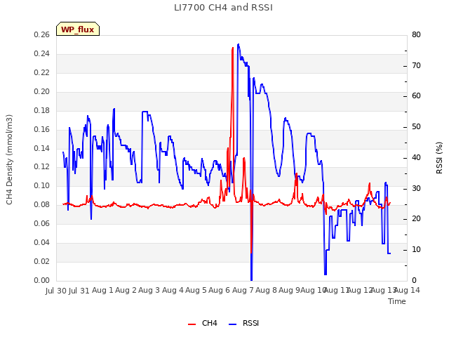 plot of LI7700 CH4 and RSSI