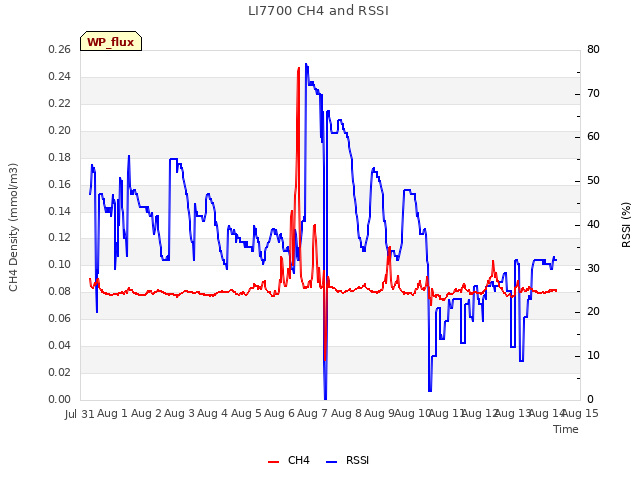 plot of LI7700 CH4 and RSSI