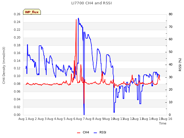 plot of LI7700 CH4 and RSSI