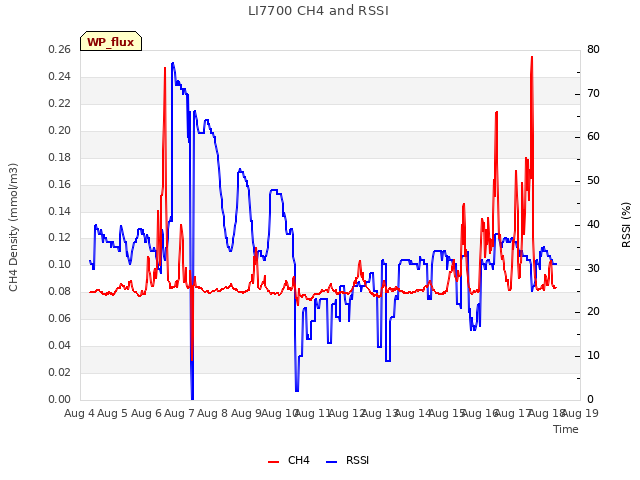 plot of LI7700 CH4 and RSSI