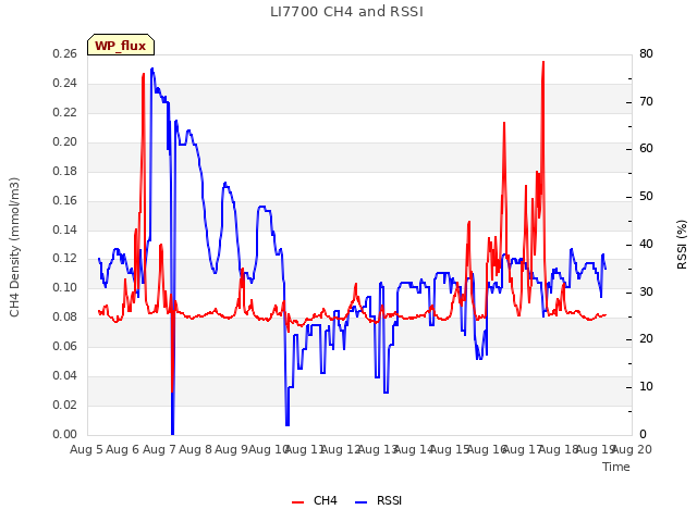 plot of LI7700 CH4 and RSSI