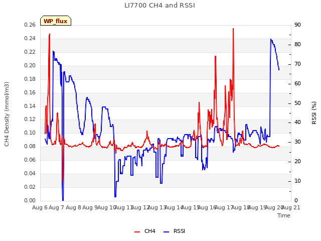 plot of LI7700 CH4 and RSSI