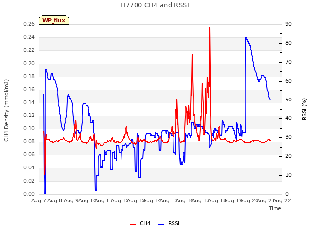 plot of LI7700 CH4 and RSSI