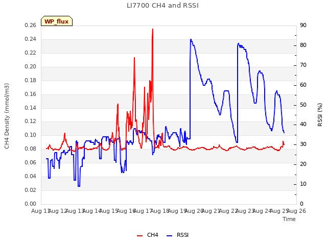 plot of LI7700 CH4 and RSSI