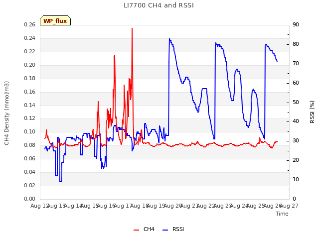 plot of LI7700 CH4 and RSSI