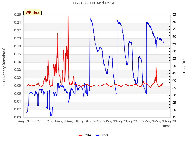 plot of LI7700 CH4 and RSSI