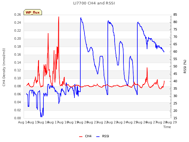 plot of LI7700 CH4 and RSSI