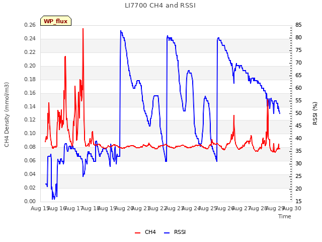 plot of LI7700 CH4 and RSSI