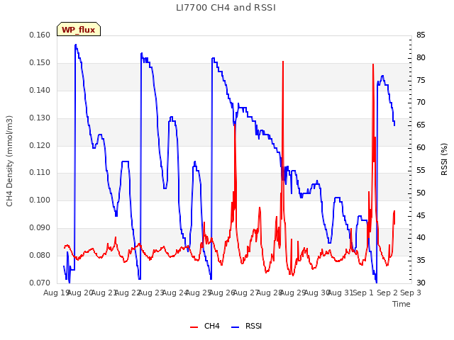 plot of LI7700 CH4 and RSSI