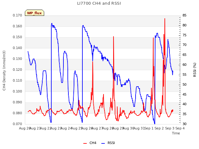 plot of LI7700 CH4 and RSSI