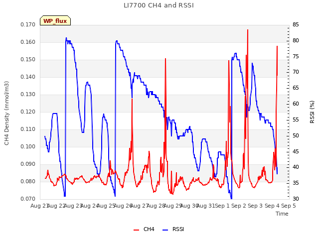plot of LI7700 CH4 and RSSI
