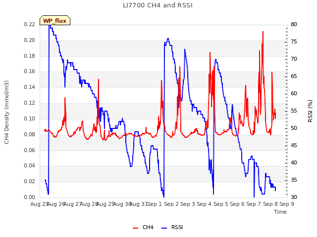 plot of LI7700 CH4 and RSSI