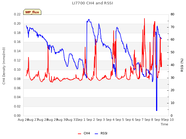 plot of LI7700 CH4 and RSSI
