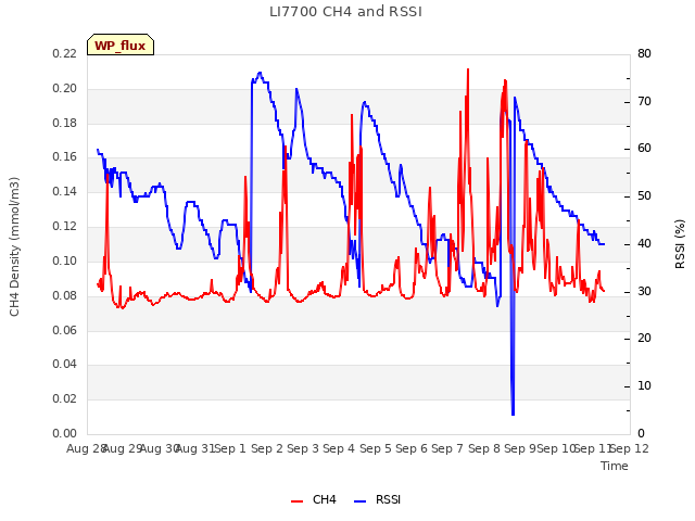 plot of LI7700 CH4 and RSSI