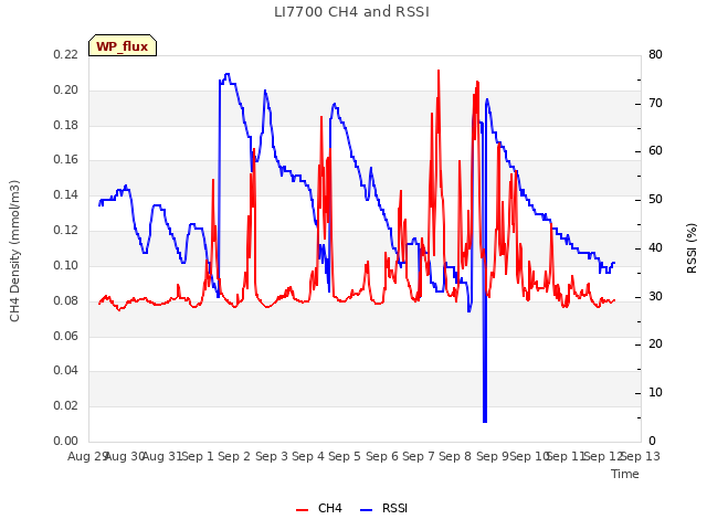 plot of LI7700 CH4 and RSSI