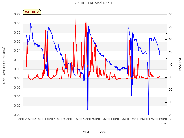 plot of LI7700 CH4 and RSSI