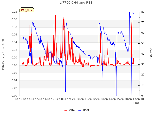 plot of LI7700 CH4 and RSSI