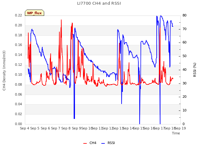 plot of LI7700 CH4 and RSSI