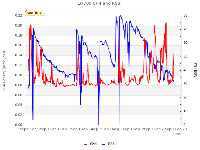 plot of LI7700 CH4 and RSSI