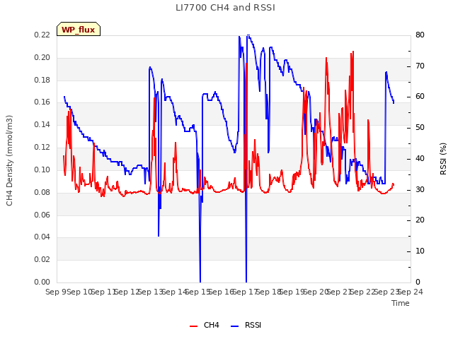 plot of LI7700 CH4 and RSSI