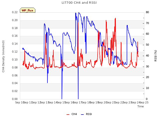 plot of LI7700 CH4 and RSSI