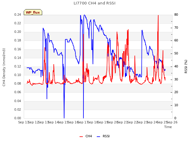 plot of LI7700 CH4 and RSSI