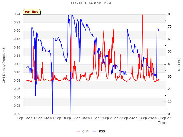 plot of LI7700 CH4 and RSSI