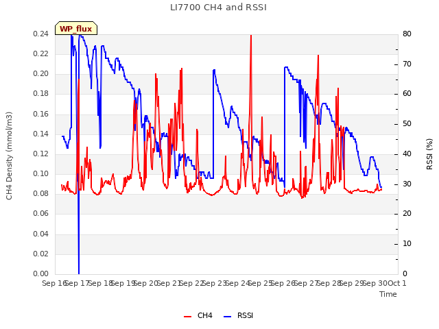 plot of LI7700 CH4 and RSSI