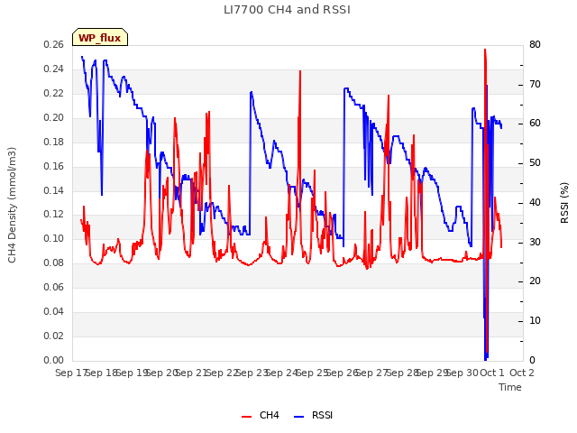 plot of LI7700 CH4 and RSSI