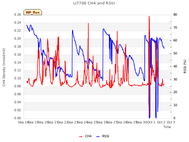 plot of LI7700 CH4 and RSSI