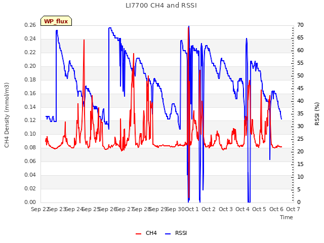 plot of LI7700 CH4 and RSSI