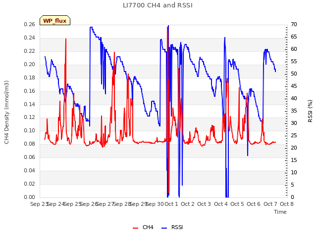 plot of LI7700 CH4 and RSSI