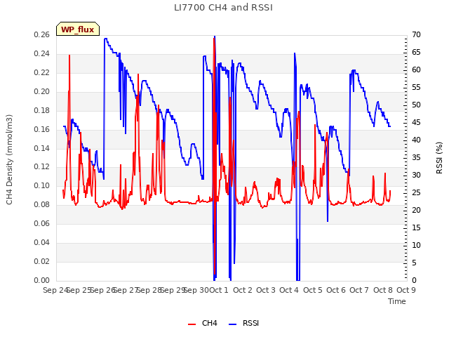 plot of LI7700 CH4 and RSSI