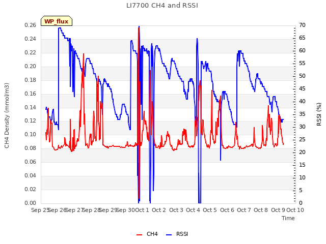 plot of LI7700 CH4 and RSSI