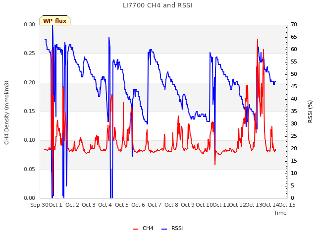 plot of LI7700 CH4 and RSSI