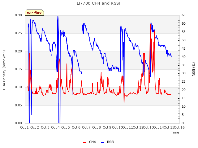 plot of LI7700 CH4 and RSSI