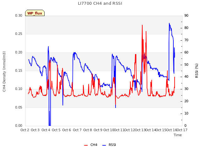 plot of LI7700 CH4 and RSSI