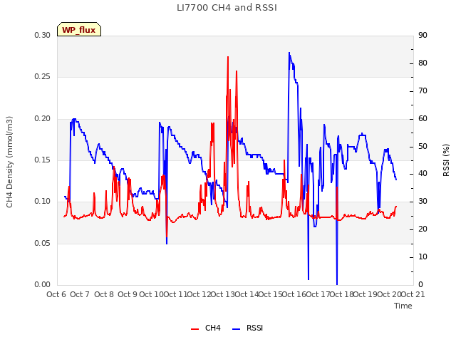 plot of LI7700 CH4 and RSSI