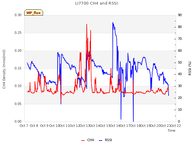 plot of LI7700 CH4 and RSSI