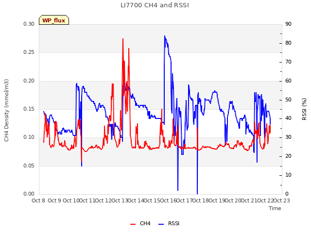 plot of LI7700 CH4 and RSSI
