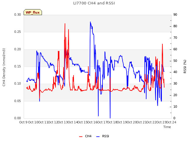 plot of LI7700 CH4 and RSSI