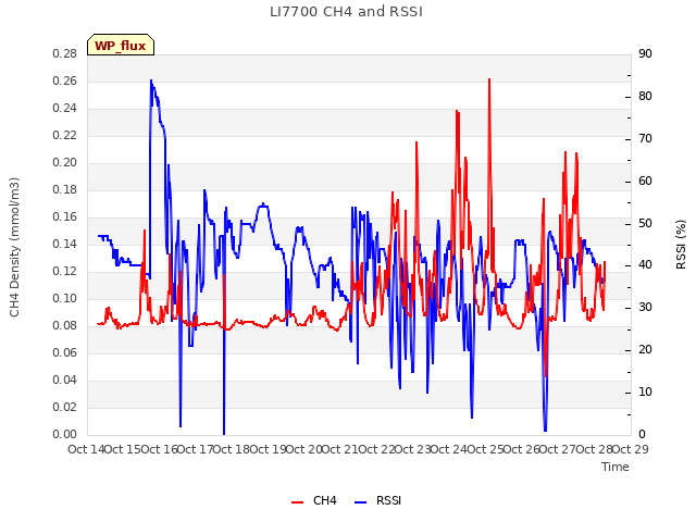 plot of LI7700 CH4 and RSSI